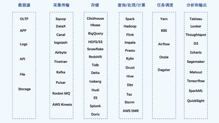 ▲ 数据处理的各个环节工具众多