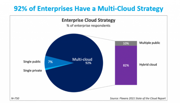 ▲ 全球92%的企业都有多云战略